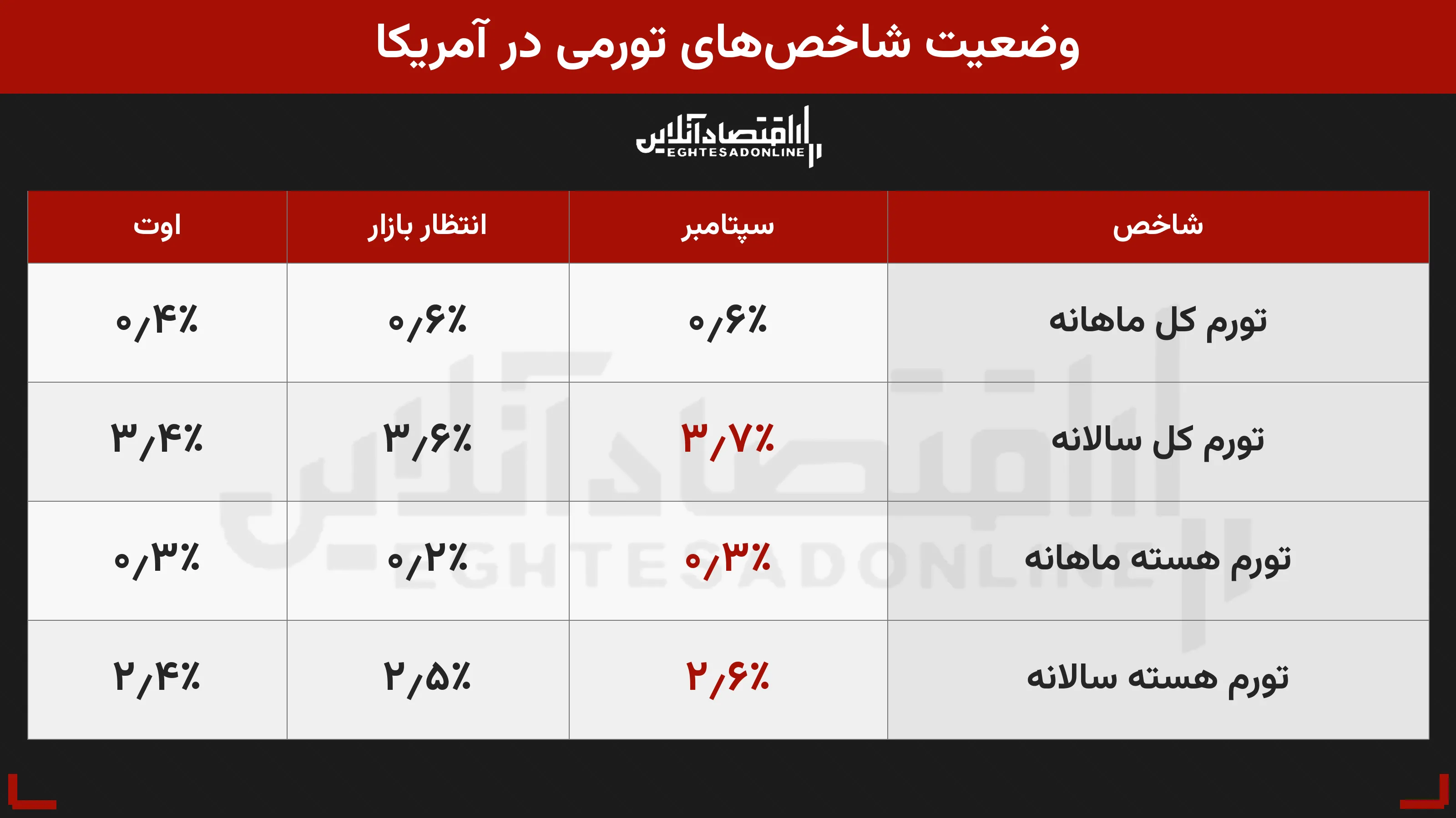 ریزش طلا و بیت‌کوین |  افزایش نرخ‌بهره روی میز قرار گرفت | 3 شاخص تورم آمریکا بالاتر از انتظار منتشر شد
