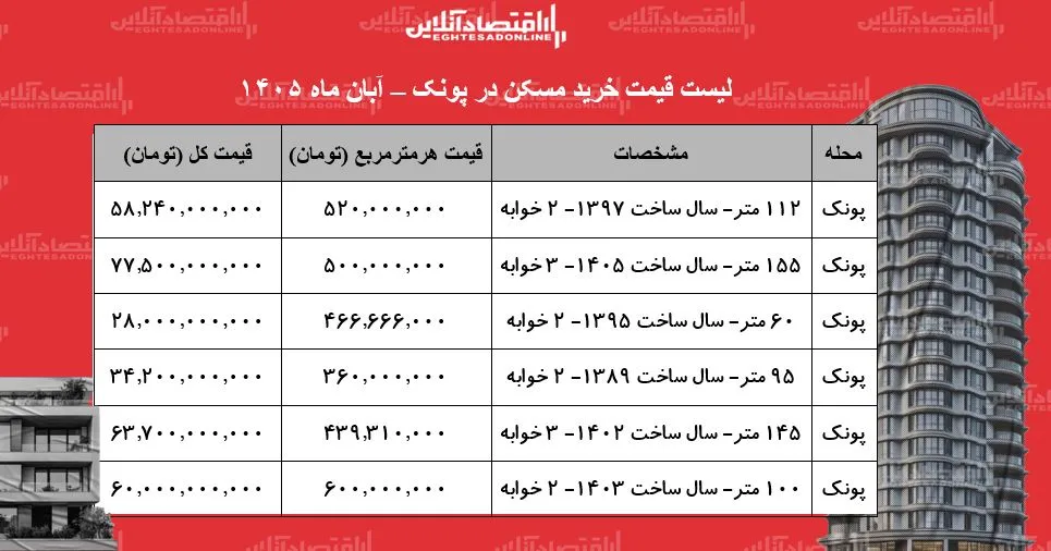 شوک قیمت مسکن در پونک / قیمت خرید هر متر آپارتمان در این محله چقدر است؟ + جدول آبان 1405