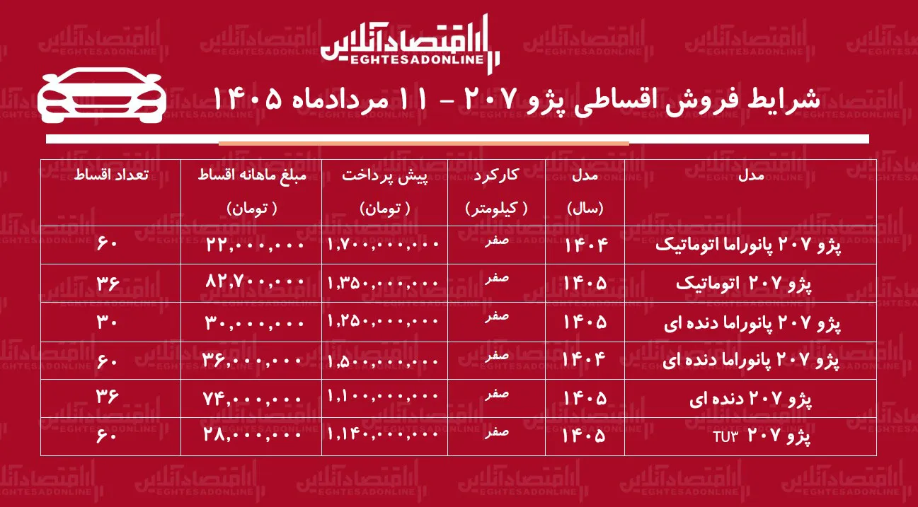 شرایط جدید فروش اقساطی پژو ۲۰۷ در بازار/ با اقساط ۵ ساله پژو ۲۰۷ بخرید+ جدول مردادماه ۱۴۰۵ شرایط جدید فروش اقساطی پژو ۲۰۷ در بازار/ با اقساط ۵ ساله پژو ۲۰۷ بخرید+ جدول مردادماه ۱۴۰۵