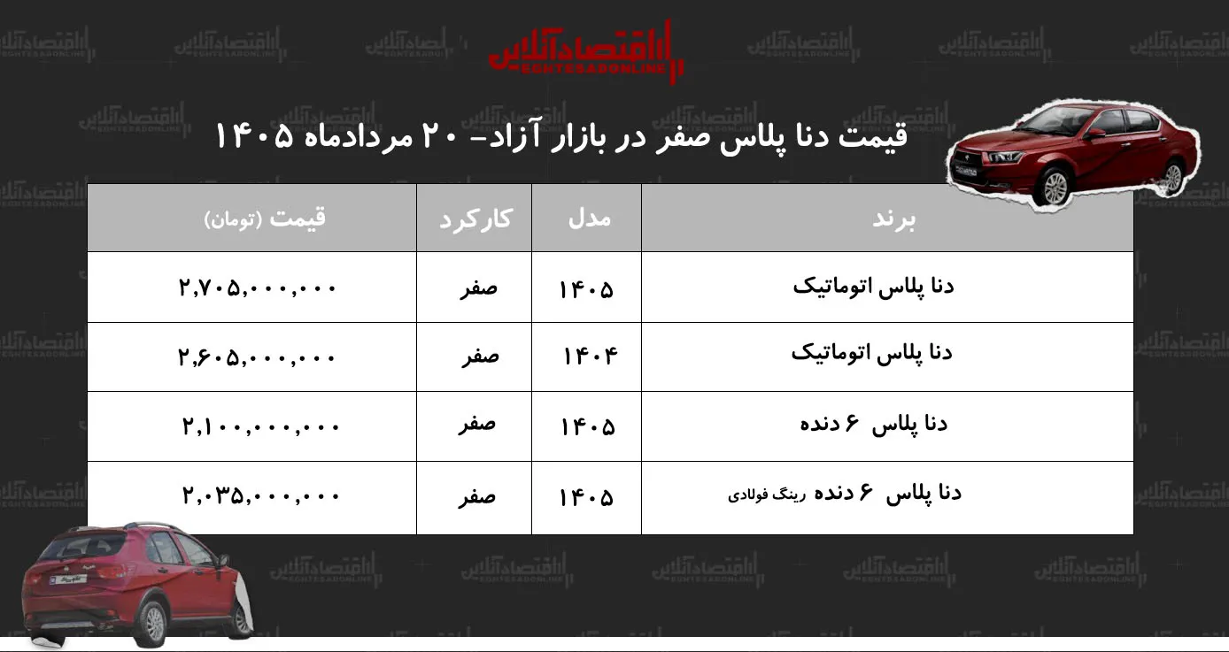 ریزش سنگین قیمت دنا پلاس در بازار/ این مدل ۱۵۰ میلیون تومان ارزان شد+ جدول مردادماه ۱۴۰۵ ریزش سنگین قیمت دنا پلاس در بازار/ این مدل ۱۵۰ میلیون تومان ارزان شد+ جدول مردادماه ۱۴۰۵
