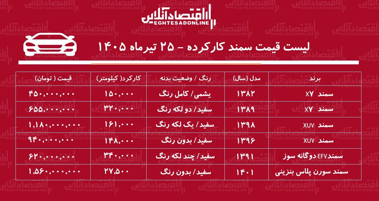 لیست قیمت سمند کارکرده/ ارزان‌ترین سمند در بازار چند؟+ جدول تیرماه ۱۴۰۵