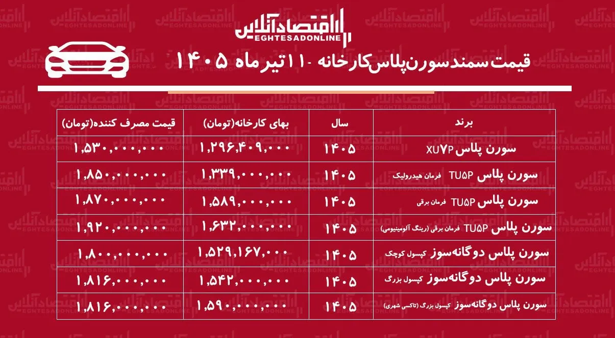 قیمت جدید کارخانه سمند سورن اعلام شد/ افزایش شدید قیمت سورن پلاس در کارخانه+ جدول تیرماه ۱۴۰۵ قیمت جدید کارخانه سمند سورن اعلام شد/ افزایش شدید قیمت سورن پلاس در کارخانه+ جدول تیرماه ۱۴۰۵