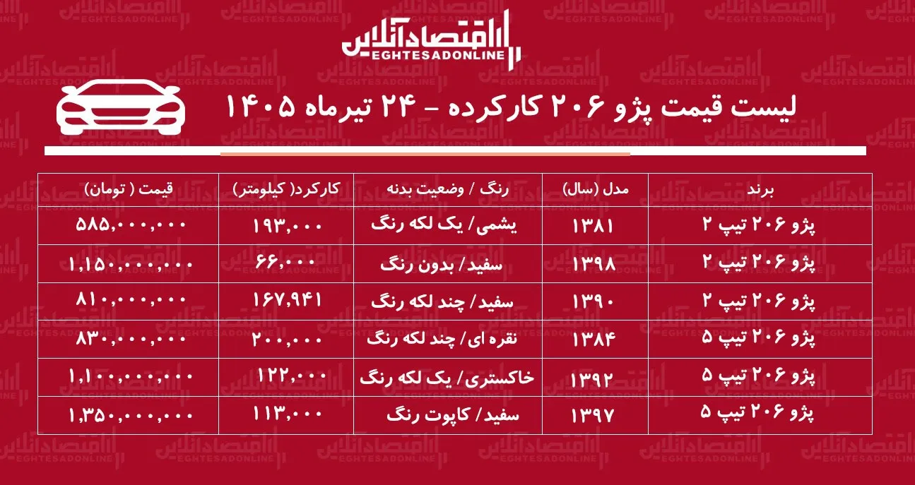 لیست قیمت پژو ۲۰۶ کارکرده/ پژو ۲۰۶ تیپ ۲ در بازار چند؟+ جدول تیرماه ۱۴۰۵ لیست قیمت پژو ۲۰۶ کارکرده/ پژو ۲۰۶ تیپ ۲ در بازار چند؟+ جدول تیرماه ۱۴۰۵