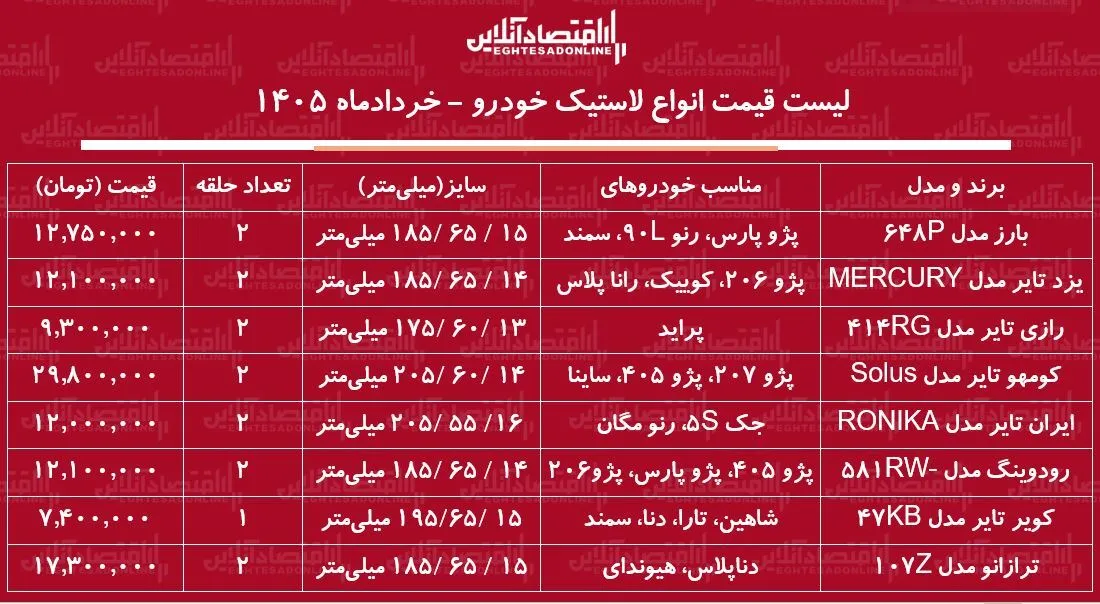 قیمت جدید انواع لاستیک خودرو ۹ خرداد ۱۴۰۵ / خرید یک جفت لاستیک پراید، سمند، دنا، پژو ۴۰۵ و...چقدر هزینه دارد؟ + جدول