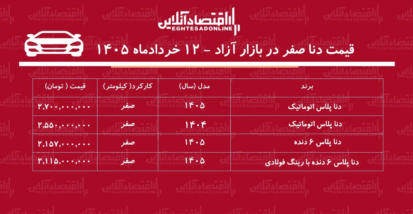 افزایش ناگهانی قیمت دنا در بازار / این مدل یکروزه ۱۳۰ میلیون تومان گران شد! + جدول افزایش ناگهانی قیمت دنا در بازار / این مدل یکروزه ۱۳۰ میلیون تومان گران شد! + جدول
