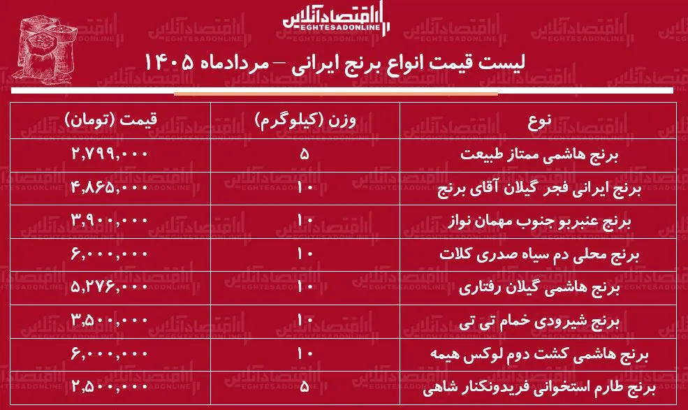 قیمت جدید انواع برنج ایرانی ۸ مرداد ۱۴۰۵ | برنج عنبربو، هاشمی، دم سیاه، شیرودی و...کیلویی چند شد؟ + جدول قیمت جدید انواع برنج ایرانی ۸ مرداد ۱۴۰۵ | برنج عنبربو، هاشمی، دم سیاه، شیرودی و...کیلویی چند شد؟ + جدول