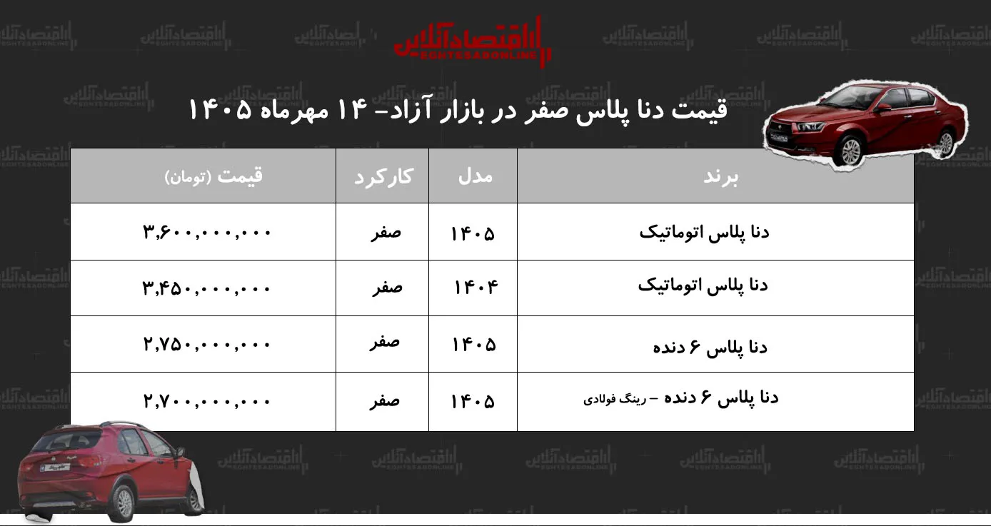 ریزش ناگهانی قیمت دنا در بازار آزاد/ بازار به نفع خریداران چرخید+ جدول مهر ۱۴۰۵ ریزش ناگهانی قیمت دنا در بازار آزاد/ بازار به نفع خریداران چرخید+ جدول مهر ۱۴۰۵