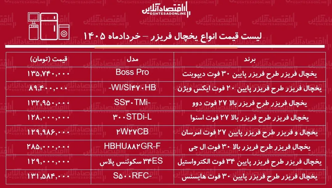 قیمت جدید انواع یخچال فریزر ۳۱ خرداد ۱۴۰۵ | یخچال فریزر ال جی، دوو، الکترواستیل و...چند شد؟ + جدول قیمت جدید انواع یخچال فریزر ۳۱ خرداد ۱۴۰۵ | یخچال فریزر ال جی، دوو، الکترواستیل و...چند شد؟ + جدول