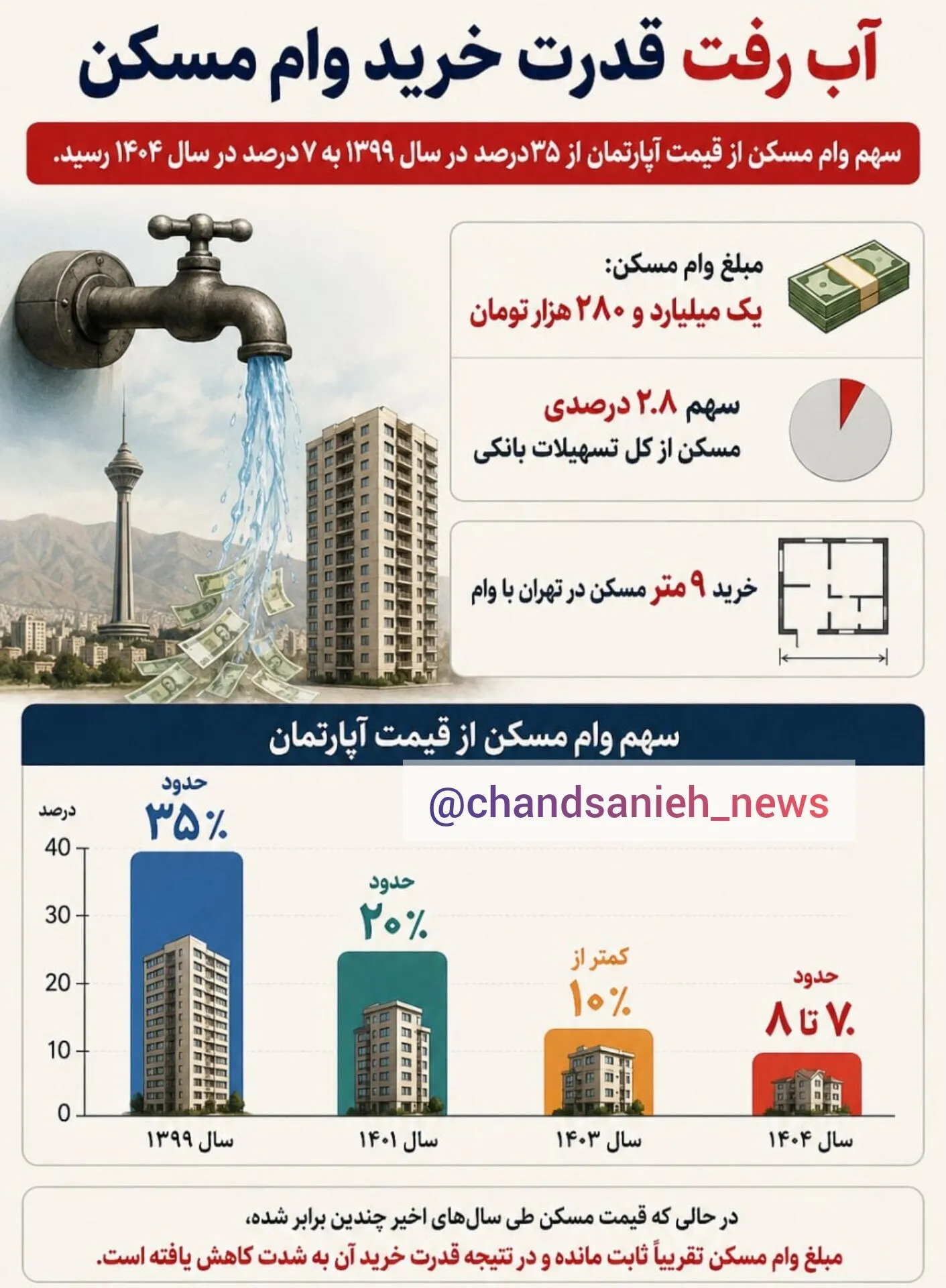 با وام مسکن چند متر خانه در تهران میتوان خرید؟ با وام مسکن چند متر خانه در تهران میتوان خرید؟
