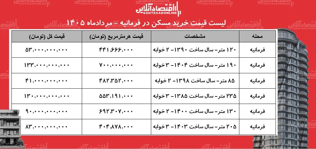 خرید آپارتمان با قیمتهای عجیب و غریب/ این خانه در تهران متری ۷۰۰ میلیون تومان قیمت خورد + جدول