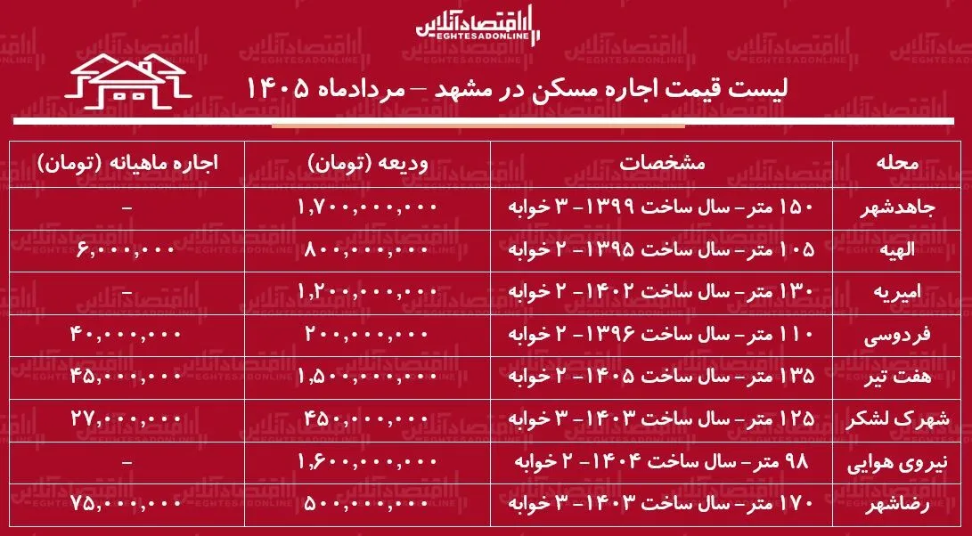 لیست قیمت اجاره مسکن در مشهد | اجاره آپارتمان ۲ خوابه در این کلان‌شهر چقدر هزینه دارد؟ + جدول مردادماه ۱۴۰۵