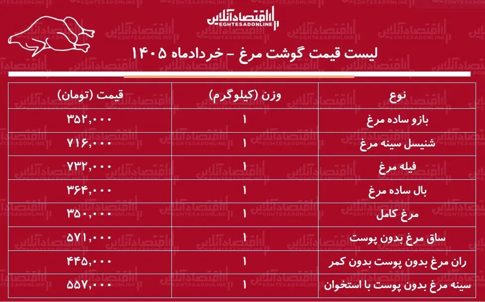 قیمت جدید گوشت مرغ امروز ۱۸ خرداد ۱۴۰۵ / فیله مرغ کیلویی چند شد؟ + جدول