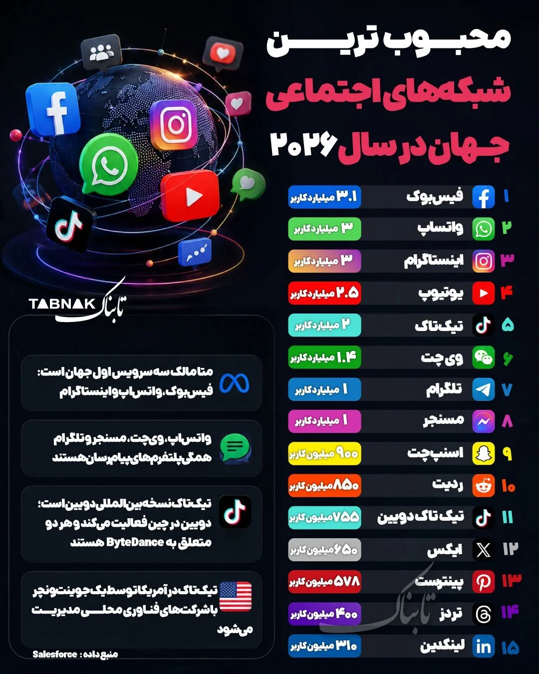 محبوبترین شبکههای اجتماعی جهان محبوبترین شبکههای اجتماعی جهان