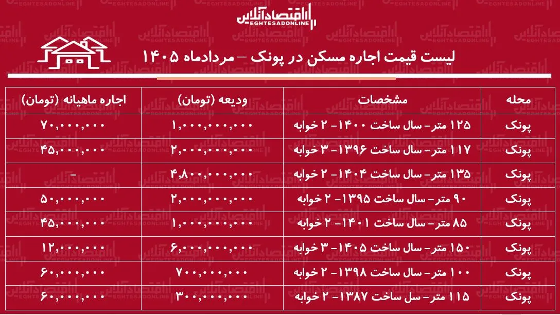 لیست قیمت اجاره مسکن در پونک | رهن و اجاره آپارتمان ۲ خوابه در این منطقه چقدر هزینه دارد؟ + جدول لیست قیمت اجاره مسکن در پونک | رهن و اجاره آپارتمان ۲ خوابه در این منطقه چقدر هزینه دارد؟ + جدول