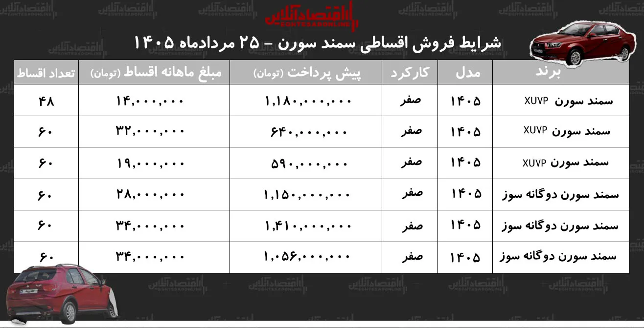 شرایط جدید فروش اقساطی سورن پلاس در بازار/ با اقساط ۵ ساله سورن پلاس بخرید+ جدول مردادماه ۱۴۰۵ شرایط جدید فروش اقساطی سورن پلاس در بازار/ با اقساط ۵ ساله سورن پلاس بخرید+ جدول مردادماه ۱۴۰۵