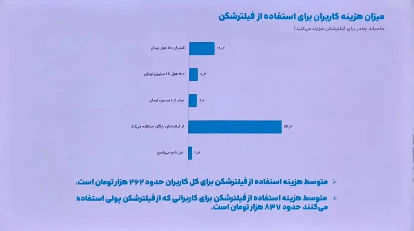 نظرسنجی ایسپا: ۷۴ درصد کاربران از فیلترشکن استفاده می‌کنند / مخالفت ۵۷ درصد کاربران با قطع اینترنت در بحران /  رفع فیلتر اینستاگرام اولویت نیمی از جامعه است