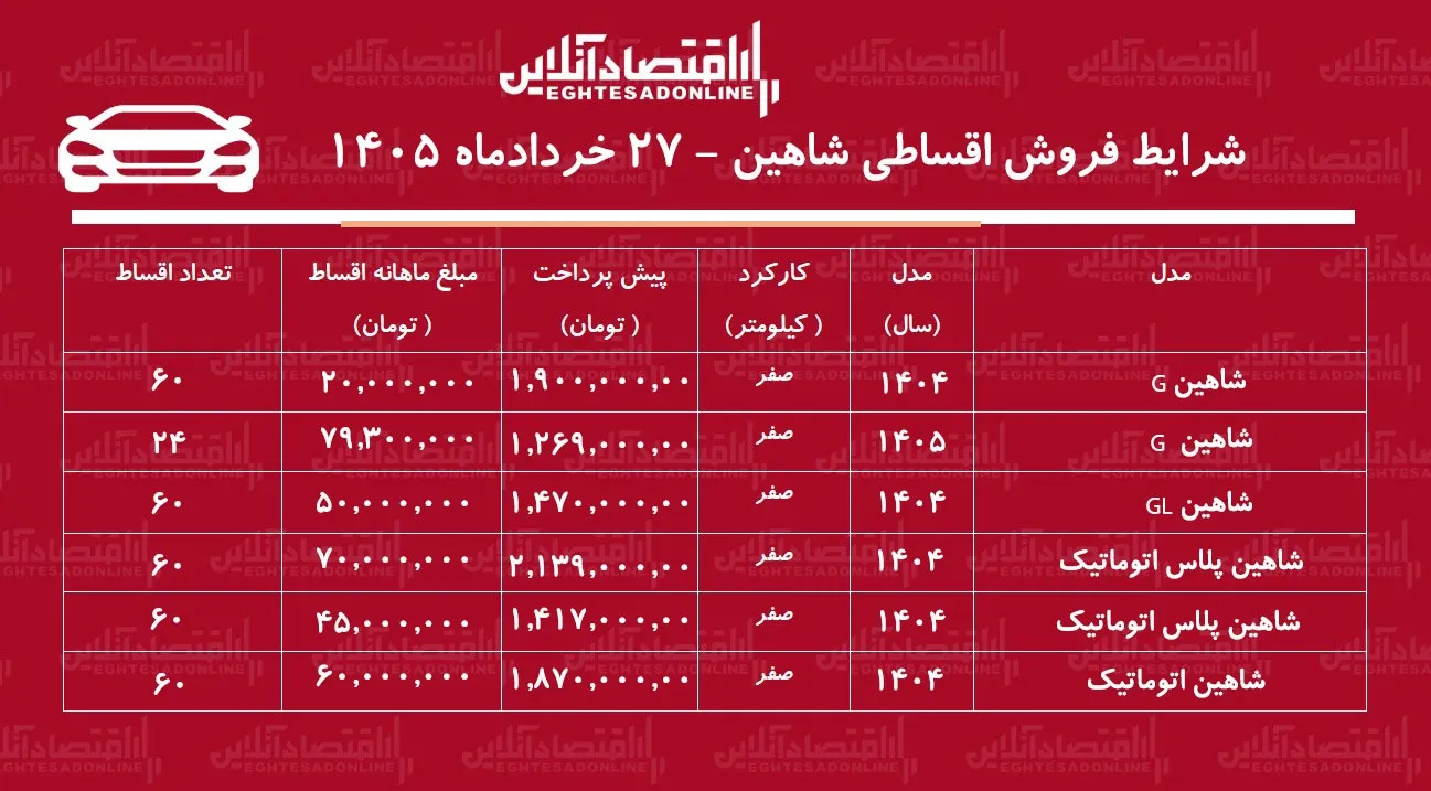 شرایط جدید فروش اقساطی شاهین در بازار/ با اقساط ۵ ساله شاهین بخرید+ جدول خردادماه ۱۴۰۵