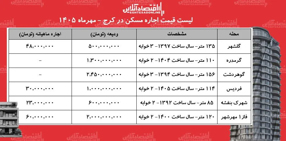 لیست قیمت اجاره مسکن در کرج/ اجاره آپارتمان در گلشهر، فردیس، مهرشهر و...چقدر هزینه دارد؟ + جدول مهر ۱۴۰۵