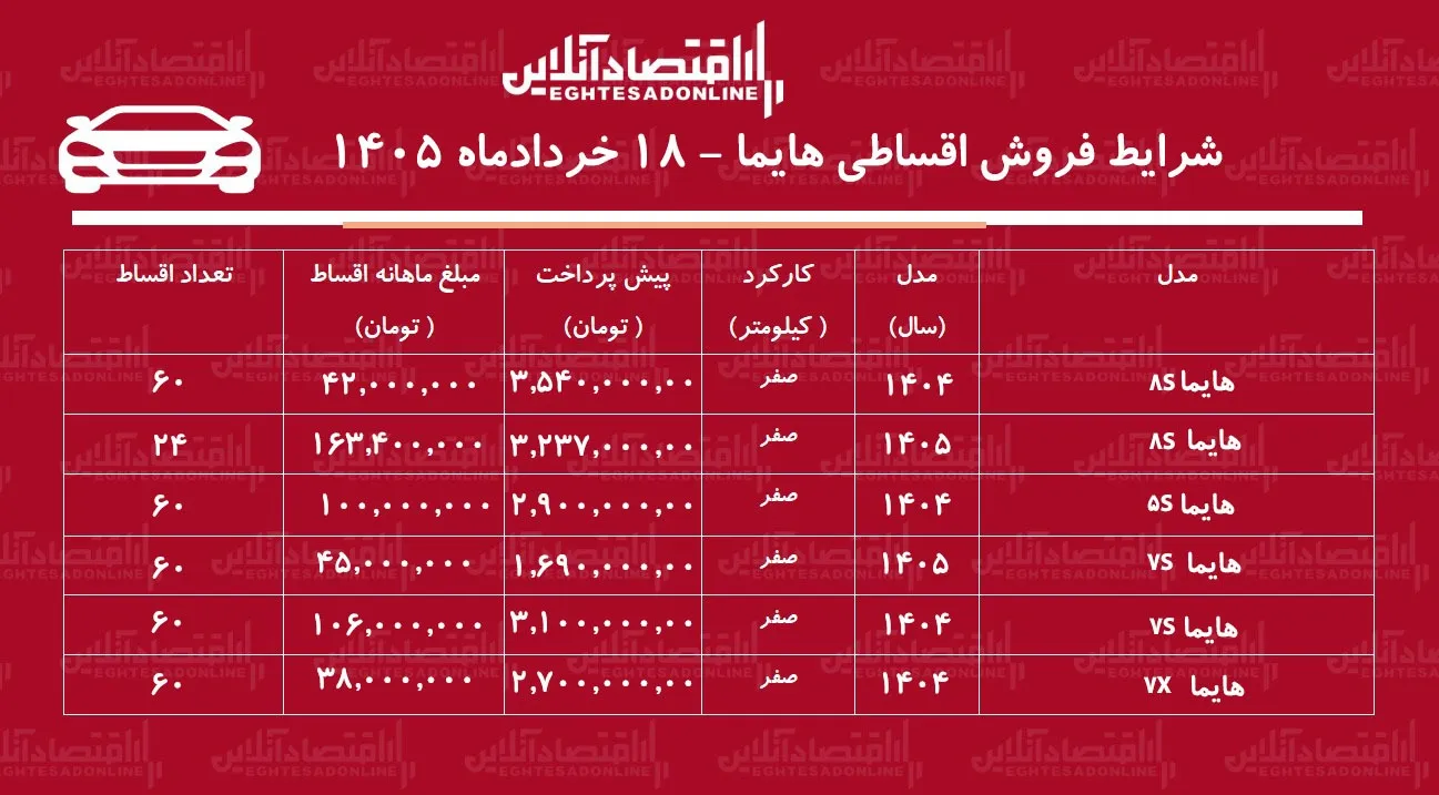 شرایط جدید فروش اقساطی هایما در بازار/ با اقساط ۵ ساله هایما بخرید + جدول خرداد ۱۴۰۵ شرایط جدید فروش اقساطی هایما در بازار/ با اقساط ۵ ساله هایما بخرید + جدول خرداد ۱۴۰۵