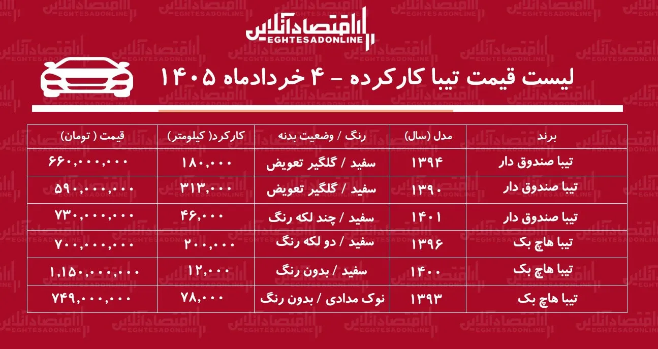 لیست قیمت تیبا کارکرده / تیبا صندوق دار در بازار چند؟ + جدول خرداد ۱۴۰۵ لیست قیمت تیبا کارکرده / تیبا صندوق دار در بازار چند؟ + جدول خرداد ۱۴۰۵