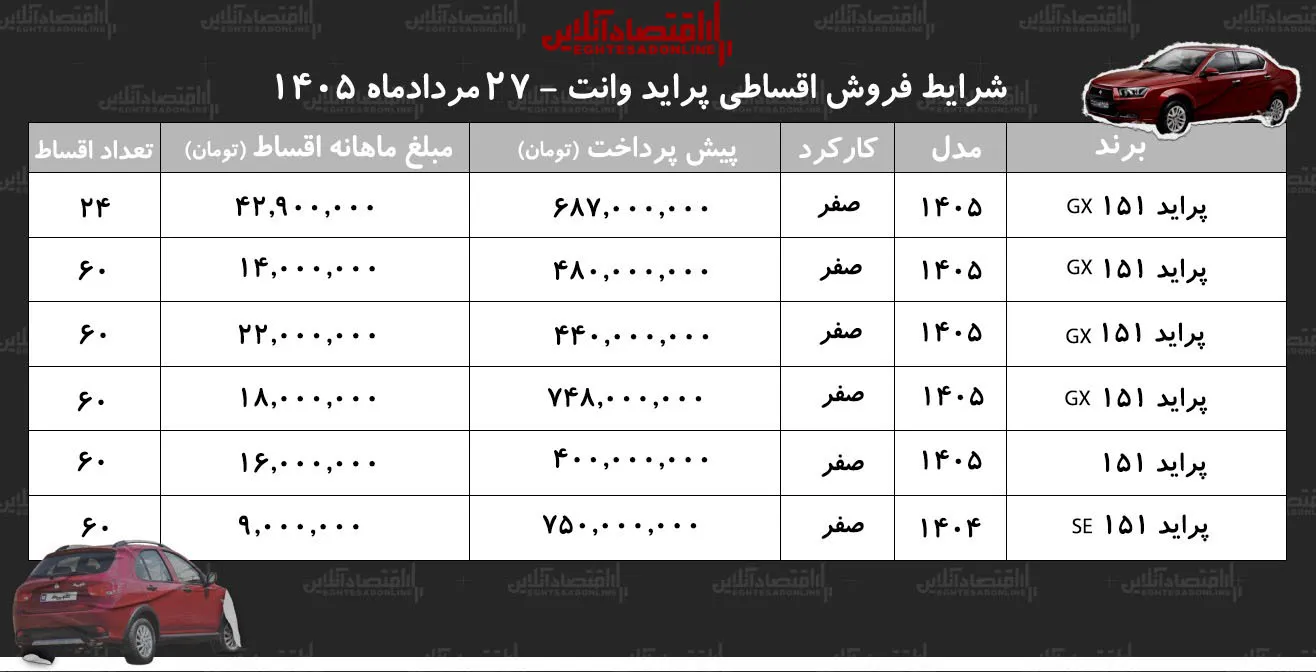 شرایط جدید فروش اقساطی پراید وانت در بازار/ با اقساط ۶۰ ماهه پراید وانت بخرید+ جدول مردادماه ۱۴۰۵ شرایط جدید فروش اقساطی پراید وانت در بازار/ با اقساط ۶۰ ماهه پراید وانت بخرید+ جدول مردادماه ۱۴۰۵