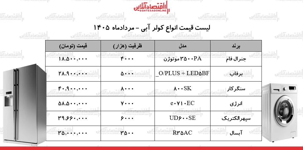 قیمت جدید انواع کولرآبی در بازار | کولرآبی ۳۵۰۰ تا ۸۰۰۰ را چند بخریم؟ + جدول ۲۸ مرداد ۱۴ قیمت جدید انواع کولرآبی در بازار | کولرآبی ۳۵۰۰ تا ۸۰۰۰ را چند بخریم؟ + جدول ۲۸ مرداد ۱۴