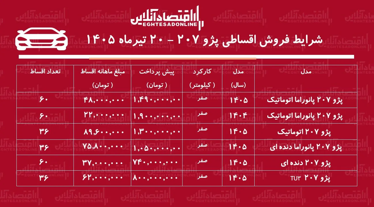شرایط جدید فروش اقساطی پژو ۲۰۷ در بازار/ با اقساط ۵ ساله پژو ۲۰۷ صفر بخرید+ جدول تیرماه ۱۴۰۵ شرایط جدید فروش اقساطی پژو ۲۰۷ در بازار/ با اقساط ۵ ساله پژو ۲۰۷ صفر بخرید+ جدول تیرماه ۱۴۰۵