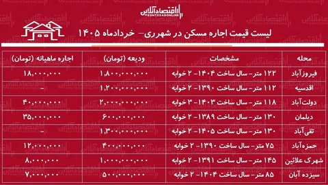 قیمت اجاره مسکن در شهر ری / اجاره آپارتمان ۲ خوابه در این منطقه چقدر هزینه دارد؟ + جدول خردادماه ۱۴۰۵