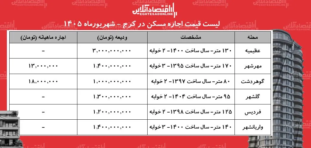 لیست قیمت خرید مسکن در کرج | رهن و اجاره آپارتمان در عظیمیه، گلشهر، فردیس و...چقدر هزینه دارد؟ + جدول شهریورماه ۱۴۰۵ لیست قیمت خرید مسکن در کرج | رهن و اجاره آپارتمان در عظیمیه، گلشهر، فردیس و...چقدر هزینه دارد؟ + جدول شهریورماه ۱۴۰۵