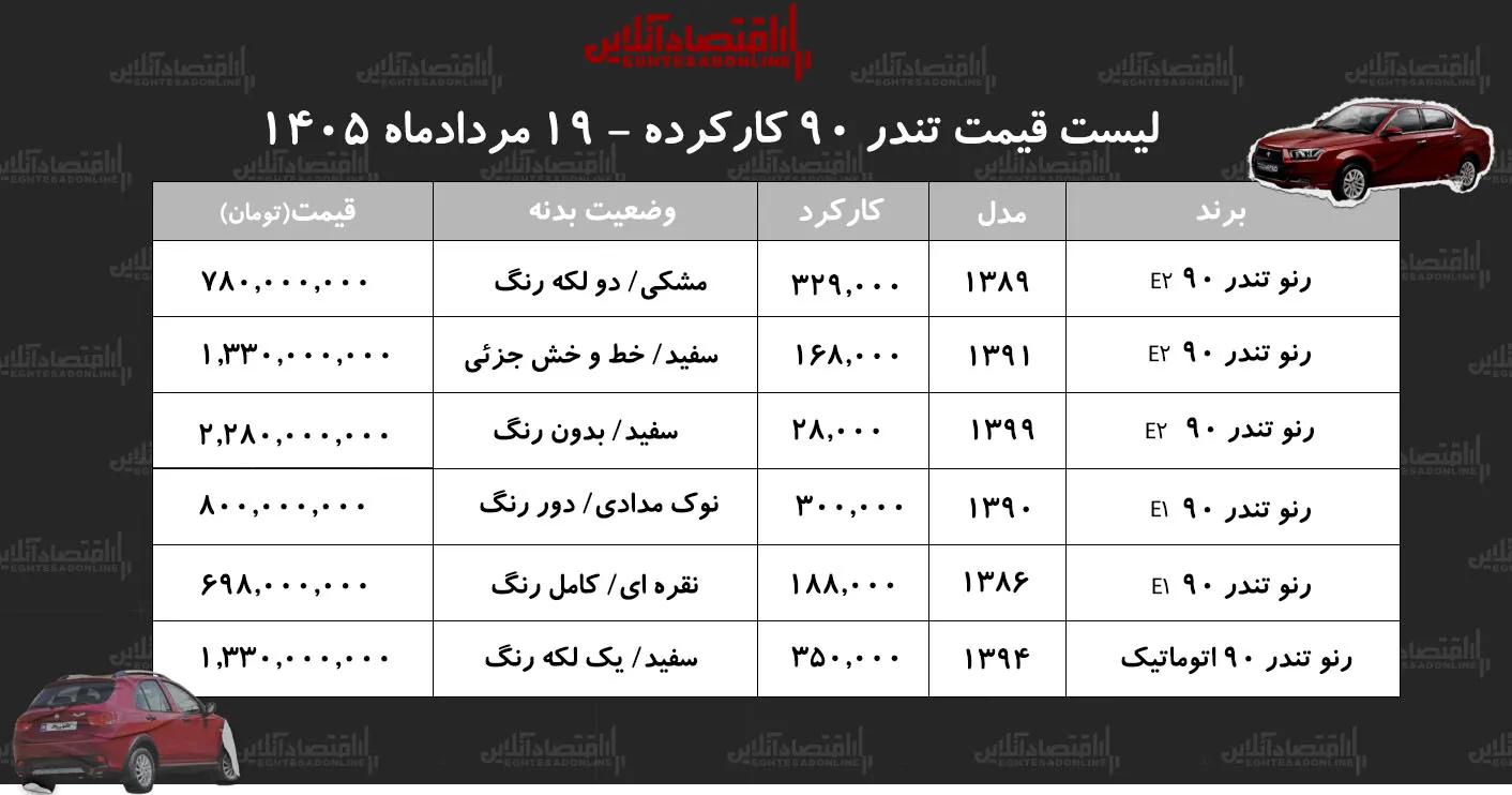 لیست قیمت رنو تندر ۹۰ کارکرده/ ارزان‌ترین تندر ۹۰ در بازار چند؟+ جدول مردادماه ۱۴۰۵