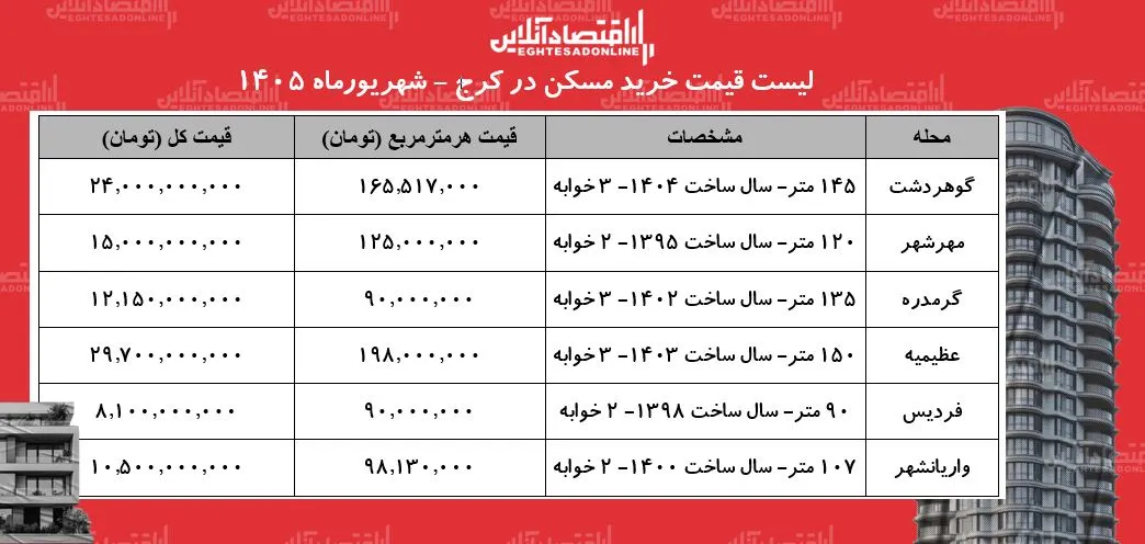 لیست قیمت خرید مسکن در کرج | قیمت هر متر آپارتمان در عظیمیه، مهرشهر، فردیس و...چقدر است؟ + جدل شهریورماه ۱۴۰۵ لیست قیمت خرید مسکن در کرج | قیمت هر متر آپارتمان در عظیمیه، مهرشهر، فردیس و...چقدر است؟ + جدل شهریورماه ۱۴۰۵