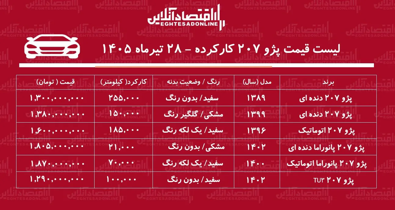 لیست قیمت پژو ۲۰۷ کارکرده/ پژو ۲۰۷ اتوماتیک در بازار چند؟+ جدول تیرماه ۱۴۰۵ لیست قیمت پژو ۲۰۷ کارکرده/ پژو ۲۰۷ اتوماتیک در بازار چند؟+ جدول تیرماه ۱۴۰۵