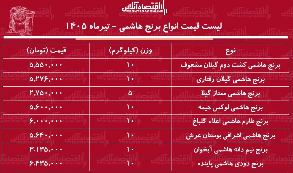 قیمت جدید انواع برنج هاشمی ۱۰ تیر ۱۴۰۵ | برنج هاشمی درجه یک را کیلویی چند بخریم؟ + جدول