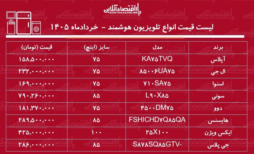 لیست قیمت انواع تلویزیون سایز بزرگ ۱۶ خرداد ۱۴۰۵ / ال ای دی ۷۵، ۸۵ و ۱۰۰ اینچ ایرانی و خارجی چند شد؟ + جدول لیست قیمت انواع تلویزیون سایز بزرگ ۱۶ خرداد ۱۴۰۵ / ال ای دی ۷۵، ۸۵ و ۱۰۰ اینچ ایرانی و خارجی چند شد؟ + جدول
