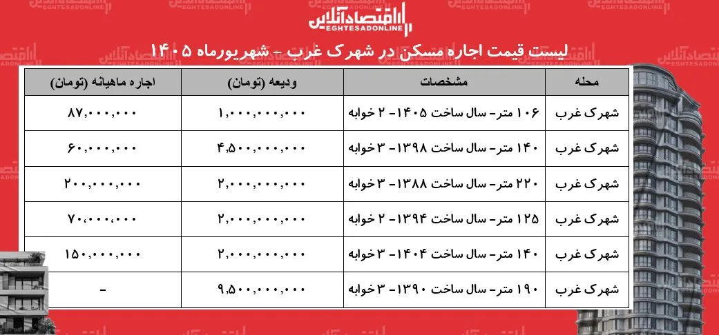 لیست قیمت اجاره مسکن در شهرک غرب | اجارهنشینی در این منطقه چقدر بودجه نیاز دارد؟ + جدول شهریورماه ۱۴۰۵ لیست قیمت اجاره مسکن در شهرک غرب | اجارهنشینی در این منطقه چقدر بودجه نیاز دارد؟ + جدول شهریورماه ۱۴۰۵