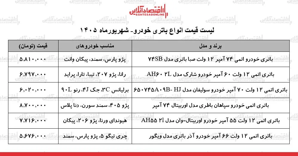 قیمت جدید انواع باتری خودرو در بازار | باتری ۵۵ تا ۷۴ آمپر چند شد؟ + جدول ۱۰ شهریور ۱۴۰۵ قیمت جدید انواع باتری خودرو در بازار | باتری ۵۵ تا ۷۴ آمپر چند شد؟ + جدول ۱۰ شهریور ۱۴۰۵