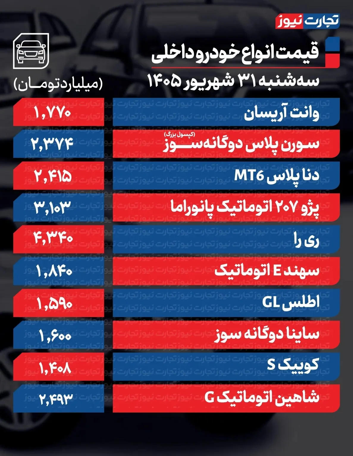 فرمان بازار خودرو چرخید؛ قیمت کدام خودرو به یک‌باره ۸۹۰ میلیون تومان تغییر کرد؟/ قیمت خودرو امروز سه‌شنبه ۳۱ شهریور ۱۴۰۵ + جدول