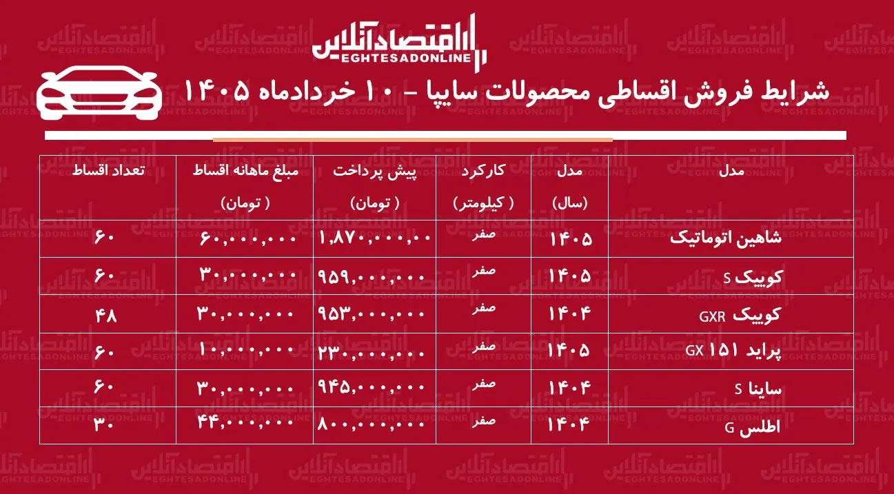 شرایط جدید فروش اقساطی محصولات سایپا در بازار / با ۲۳۰ میلیون تومان خودرو بخرید + جدول خرداد ۱۴۰۵ شرایط جدید فروش اقساطی محصولات سایپا در بازار / با ۲۳۰ میلیون تومان خودرو بخرید + جدول خرداد ۱۴۰۵