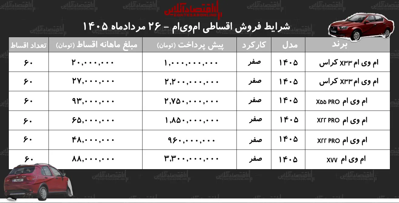 شرایط جدید فروش اقساطی محصولات امویام در بازار/ با اقساط ۵ ساله امویام بخرید+ جدول مردادماه ۱۴۰۵ شرایط جدید فروش اقساطی محصولات امویام در بازار/ با اقساط ۵ ساله امویام بخرید+ جدول مردادماه ۱۴۰۵
