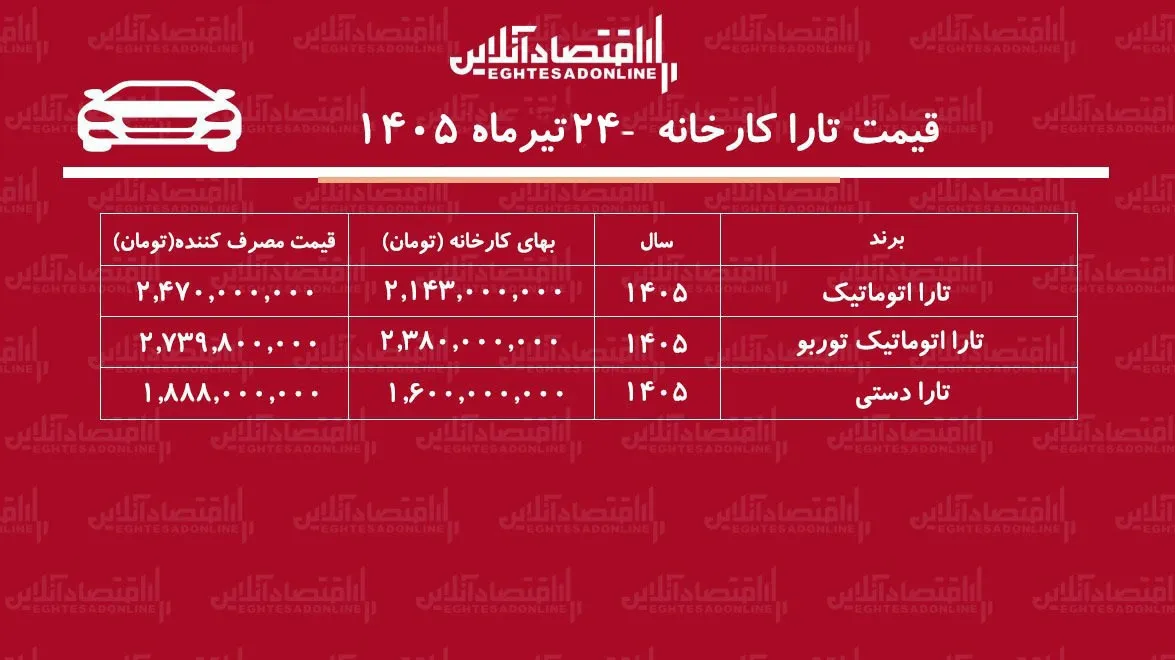 قیمت جدید کارخانه تارا اعلام شد/ صعود تند قیمت تارا در کارخانه+ جدول تیرماه ۱۴۰۵ قیمت جدید کارخانه تارا اعلام شد/ صعود تند قیمت تارا در کارخانه+ جدول تیرماه ۱۴۰۵