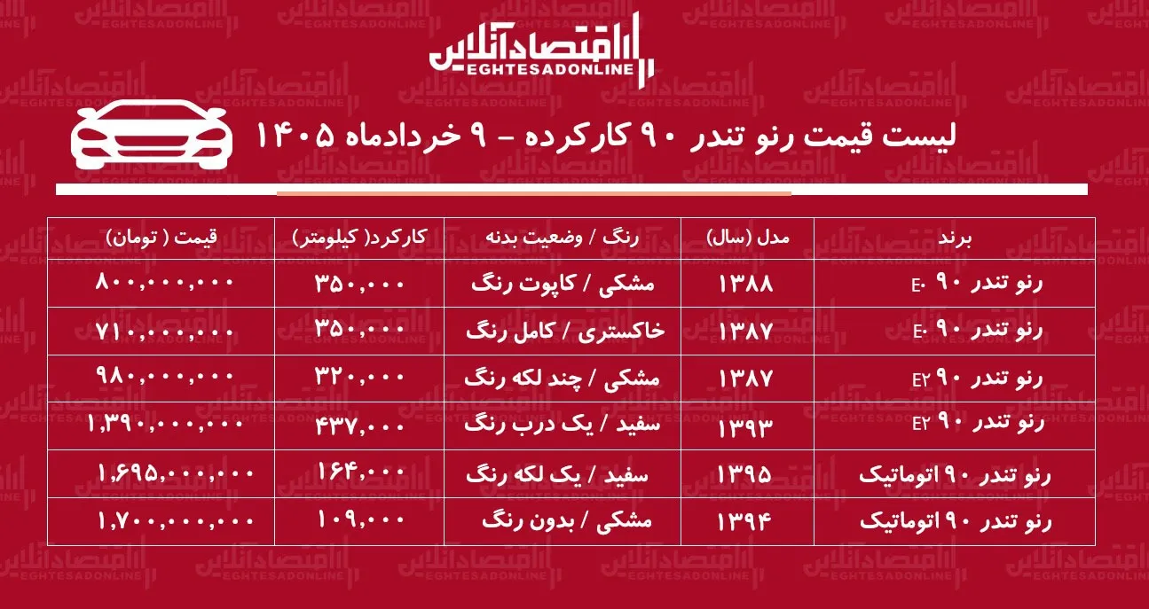لیست قیمت تندر ۹۰ کارکرده / تندر ۹۰ اتوماتیک در بازار چند؟ + جدول خردادماه ۱۴۰۵ لیست قیمت تندر ۹۰ کارکرده / تندر ۹۰ اتوماتیک در بازار چند؟ + جدول خردادماه ۱۴۰۵