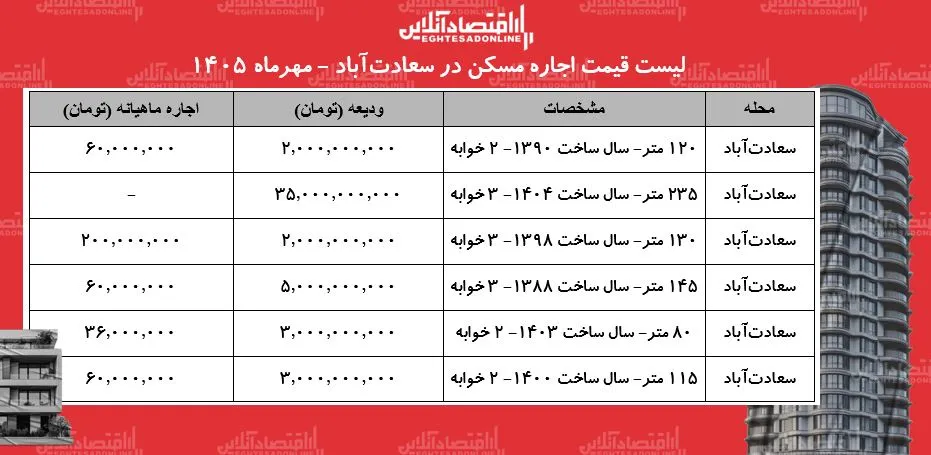 لیست قیمت اجاره مسکن در سعادتآباد/ اجارهنشینی در این منطقه چقدر بودجه نیاز دارد؟ + جدول مهر ۱۴۰۵ لیست قیمت اجاره مسکن در سعادتآباد/ اجارهنشینی در این منطقه چقدر بودجه نیاز دارد؟ + جدول مهر ۱۴۰۵