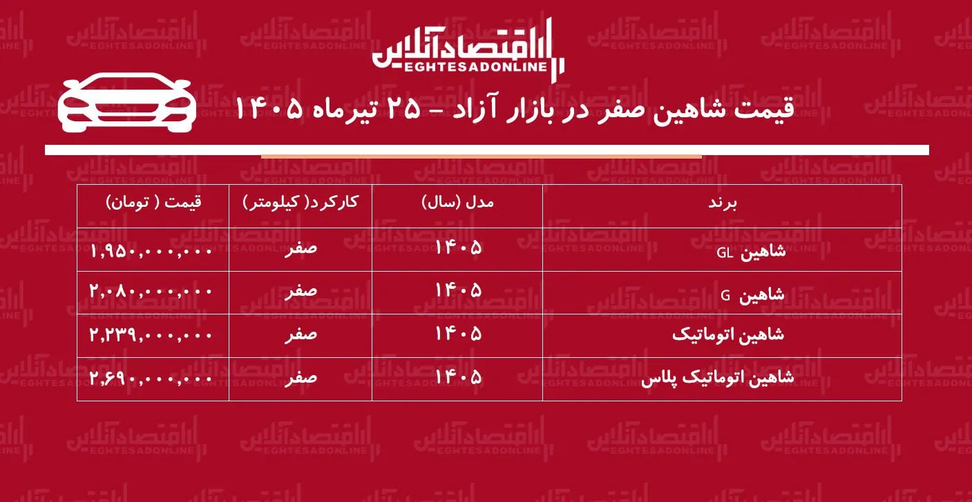 جهش ناگهانی قیمت شاهین در بازار/ شاهین به مدار گرانی بازگشت+ جدول تیرماه ۱۴۰۵ جهش ناگهانی قیمت شاهین در بازار/ شاهین به مدار گرانی بازگشت+ جدول تیرماه ۱۴۰۵