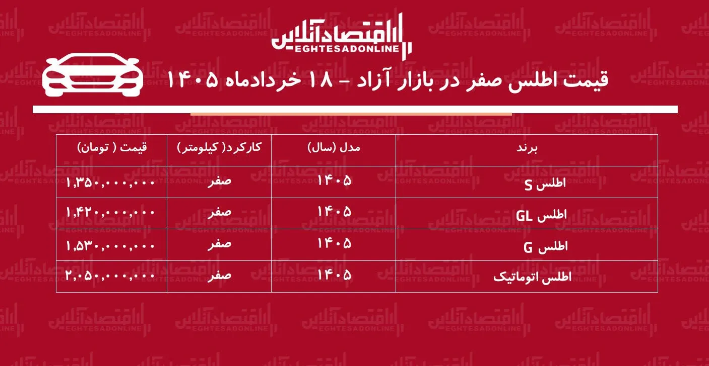 اطلس روی موج صعود بازار/ این مدل ۲۷۰ میلیون تومان گران شد + جدول خردادماه ۱۴۰۵ اطلس روی موج صعود بازار/ این مدل ۲۷۰ میلیون تومان گران شد + جدول خردادماه ۱۴۰۵