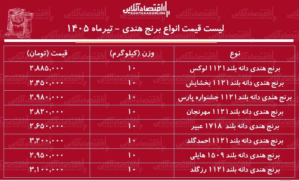 لیست قیمت انواع برنج هندی ۳۰ تیر ۱۴۰۵ | کیسه ۱۰ کیلویی برنج هندی باکیفیت چند شد؟ + جدول لیست قیمت انواع برنج هندی ۳۰ تیر ۱۴۰۵ | کیسه ۱۰ کیلویی برنج هندی باکیفیت چند شد؟ + جدول