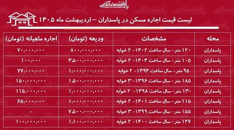 لیست قیمت اجاره مسکن در پاسداران