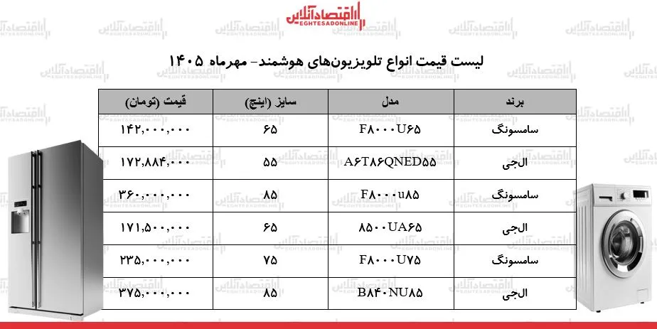 قیمت جدید انواع تلویزیونهای الجی و سامسونگ / مدلهای ۵۵ تا ۸۵ اینچ چند شد؟ + جدول ۹ مهر ۱۴۰۵ قیمت جدید انواع تلویزیونهای الجی و سامسونگ / مدلهای ۵۵ تا ۸۵ اینچ چند شد؟ + جدول ۹ مهر ۱۴۰۵