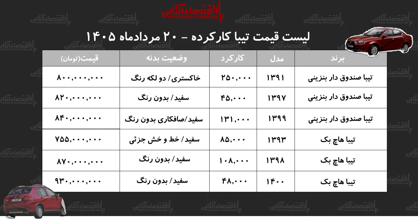 لیست قیمت تیبا کارکرده/ تیبا هاچبک در بازار چند؟+ جدول مردادماه ۱۴۰۵ لیست قیمت تیبا کارکرده/ تیبا هاچبک در بازار چند؟+ جدول مردادماه ۱۴۰۵
