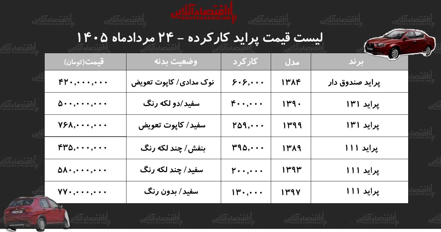 لیست قیمت پراید کارکرده/ ارزانترین پراید در بازار چند؟+ جدول مردادماه ۱۴۰۵ لیست قیمت پراید کارکرده/ ارزانترین پراید در بازار چند؟+ جدول مردادماه ۱۴۰۵