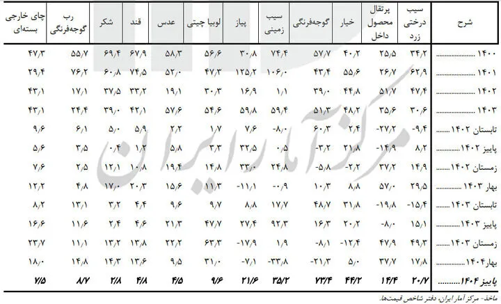کدام خوراکیها بیشترین تورم را داشتند؟